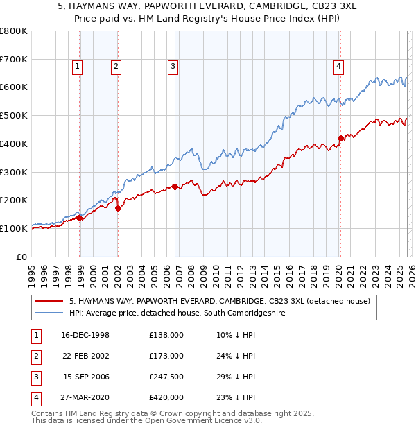 5, HAYMANS WAY, PAPWORTH EVERARD, CAMBRIDGE, CB23 3XL: Price paid vs HM Land Registry's House Price Index