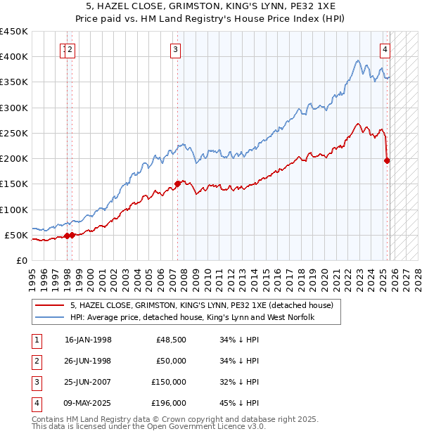 5, HAZEL CLOSE, GRIMSTON, KING'S LYNN, PE32 1XE: Price paid vs HM Land Registry's House Price Index