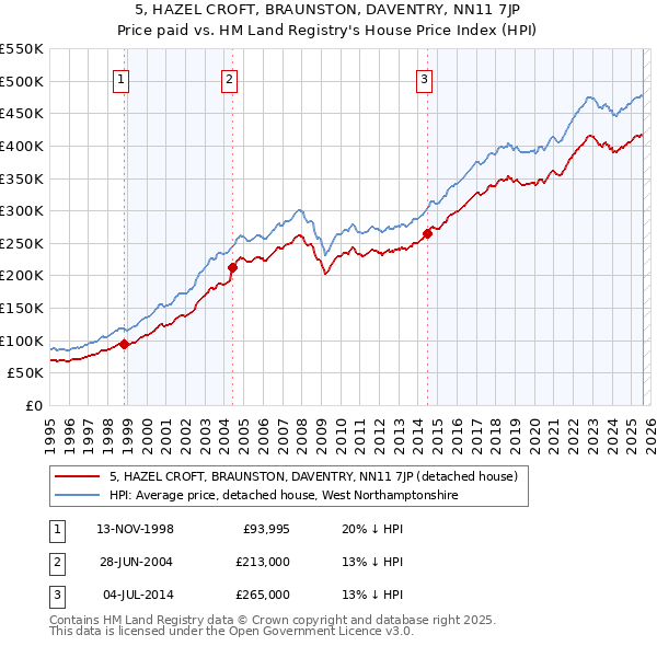 5, HAZEL CROFT, BRAUNSTON, DAVENTRY, NN11 7JP: Price paid vs HM Land Registry's House Price Index