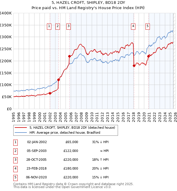 5, HAZEL CROFT, SHIPLEY, BD18 2DY: Price paid vs HM Land Registry's House Price Index