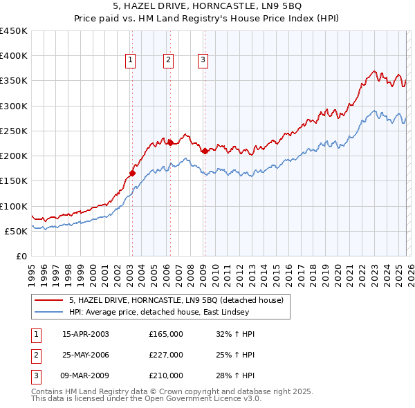 5, HAZEL DRIVE, HORNCASTLE, LN9 5BQ: Price paid vs HM Land Registry's House Price Index