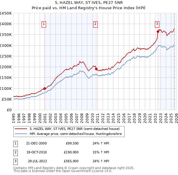 5, HAZEL WAY, ST IVES, PE27 5NR: Price paid vs HM Land Registry's House Price Index