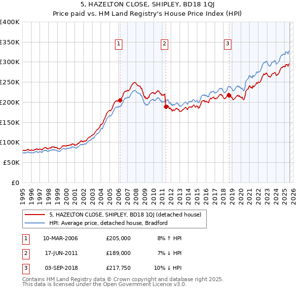 5, HAZELTON CLOSE, SHIPLEY, BD18 1QJ: Price paid vs HM Land Registry's House Price Index