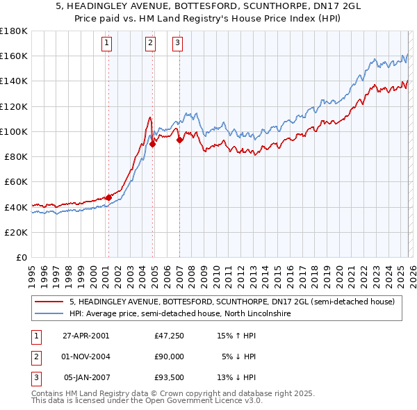 5, HEADINGLEY AVENUE, BOTTESFORD, SCUNTHORPE, DN17 2GL: Price paid vs HM Land Registry's House Price Index