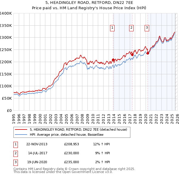 5, HEADINGLEY ROAD, RETFORD, DN22 7EE: Price paid vs HM Land Registry's House Price Index