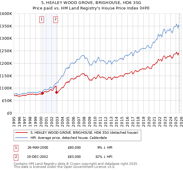 5, HEALEY WOOD GROVE, BRIGHOUSE, HD6 3SG: Price paid vs HM Land Registry's House Price Index