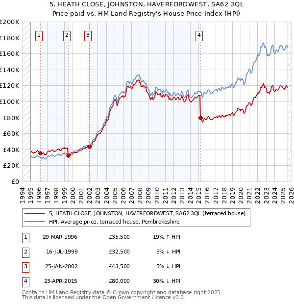 5, HEATH CLOSE, JOHNSTON, HAVERFORDWEST, SA62 3QL: Price paid vs HM Land Registry's House Price Index