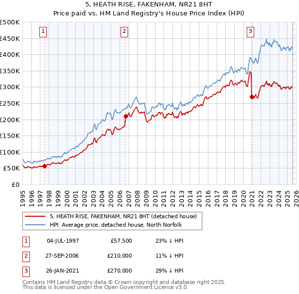 5, HEATH RISE, FAKENHAM, NR21 8HT: Price paid vs HM Land Registry's House Price Index