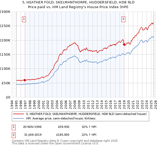 5, HEATHER FOLD, SKELMANTHORPE, HUDDERSFIELD, HD8 9LD: Price paid vs HM Land Registry's House Price Index