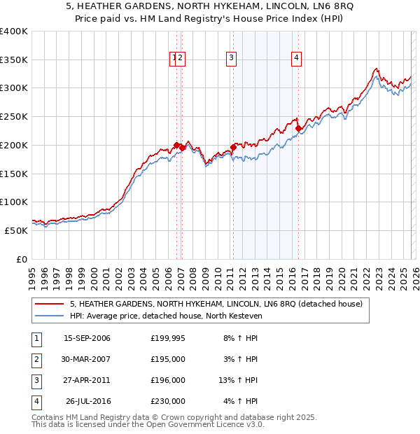 5, HEATHER GARDENS, NORTH HYKEHAM, LINCOLN, LN6 8RQ: Price paid vs HM Land Registry's House Price Index