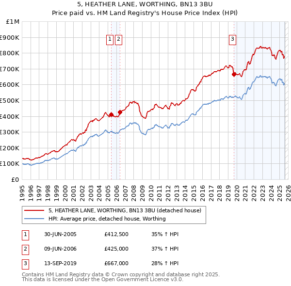 5, HEATHER LANE, WORTHING, BN13 3BU: Price paid vs HM Land Registry's House Price Index