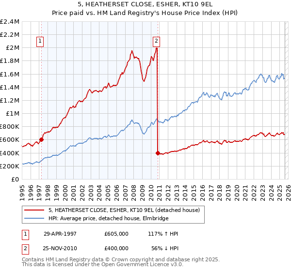 5, HEATHERSET CLOSE, ESHER, KT10 9EL: Price paid vs HM Land Registry's House Price Index