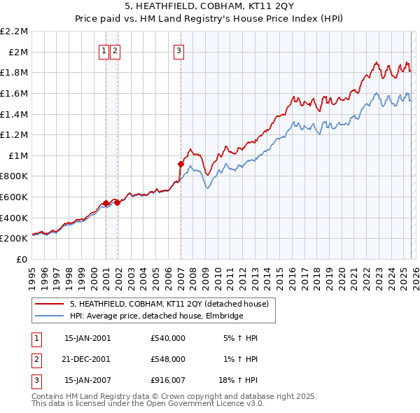 5, HEATHFIELD, COBHAM, KT11 2QY: Price paid vs HM Land Registry's House Price Index