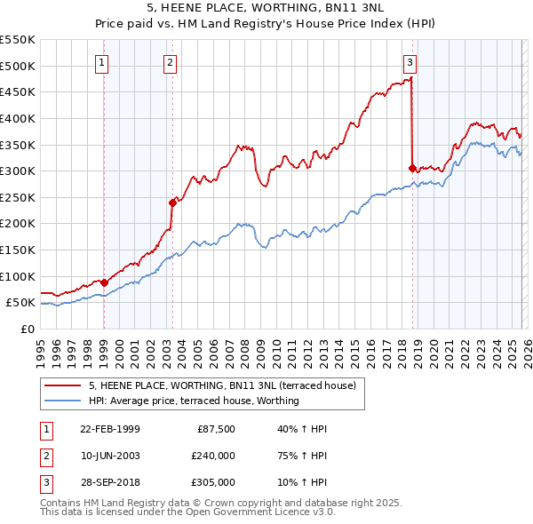 5, HEENE PLACE, WORTHING, BN11 3NL: Price paid vs HM Land Registry's House Price Index