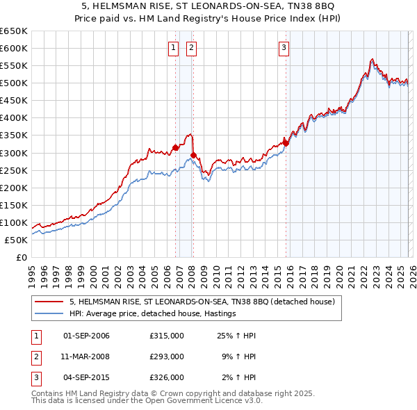 5, HELMSMAN RISE, ST LEONARDS-ON-SEA, TN38 8BQ: Price paid vs HM Land Registry's House Price Index
