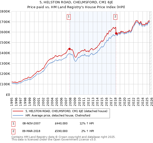 5, HELSTON ROAD, CHELMSFORD, CM1 6JE: Price paid vs HM Land Registry's House Price Index