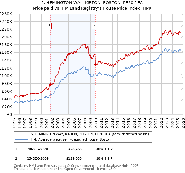 5, HEMINGTON WAY, KIRTON, BOSTON, PE20 1EA: Price paid vs HM Land Registry's House Price Index