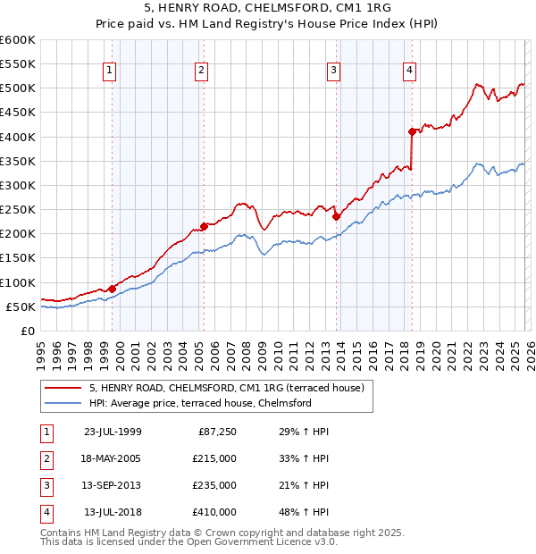 5, HENRY ROAD, CHELMSFORD, CM1 1RG: Price paid vs HM Land Registry's House Price Index