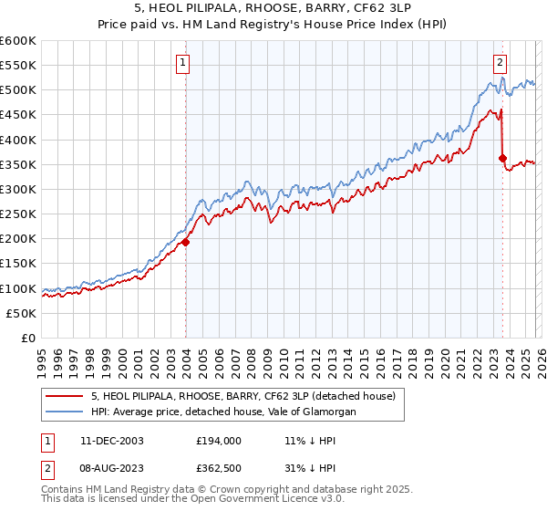 5, HEOL PILIPALA, RHOOSE, BARRY, CF62 3LP: Price paid vs HM Land Registry's House Price Index