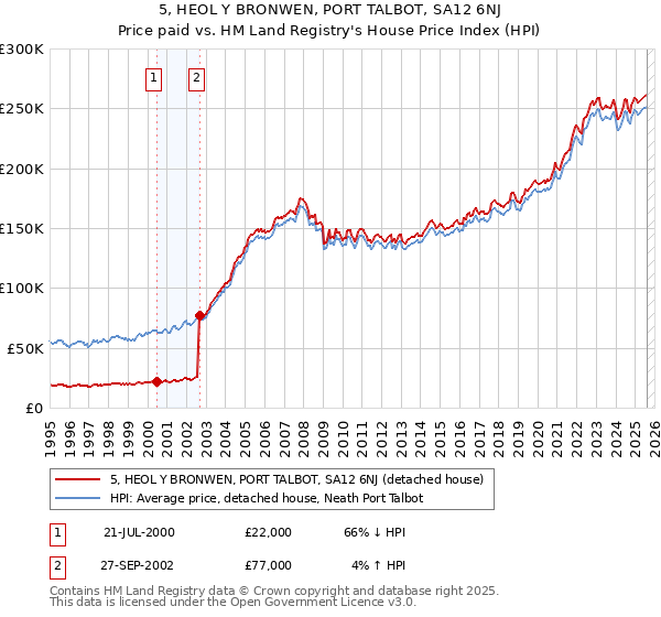 5, HEOL Y BRONWEN, PORT TALBOT, SA12 6NJ: Price paid vs HM Land Registry's House Price Index