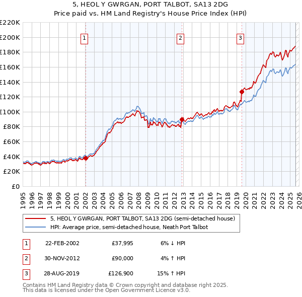 5, HEOL Y GWRGAN, PORT TALBOT, SA13 2DG: Price paid vs HM Land Registry's House Price Index