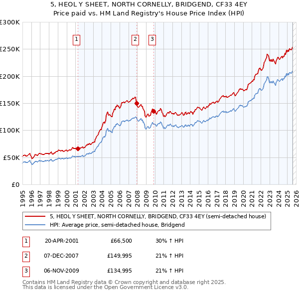 5, HEOL Y SHEET, NORTH CORNELLY, BRIDGEND, CF33 4EY: Price paid vs HM Land Registry's House Price Index