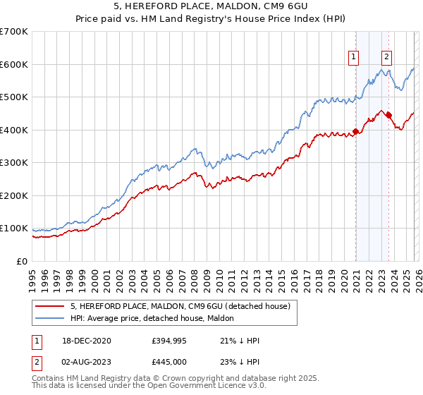 5, HEREFORD PLACE, MALDON, CM9 6GU: Price paid vs HM Land Registry's House Price Index