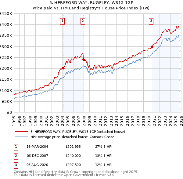 5, HEREFORD WAY, RUGELEY, WS15 1GP: Price paid vs HM Land Registry's House Price Index