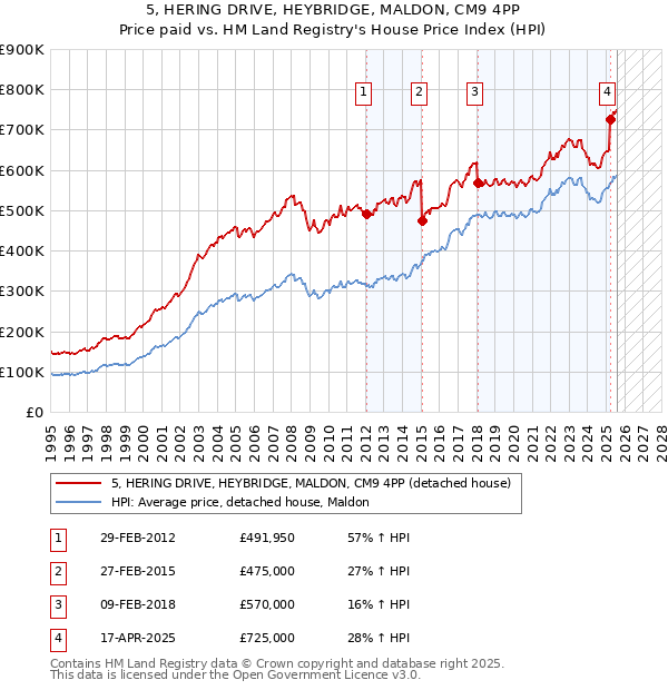 5, HERING DRIVE, HEYBRIDGE, MALDON, CM9 4PP: Price paid vs HM Land Registry's House Price Index