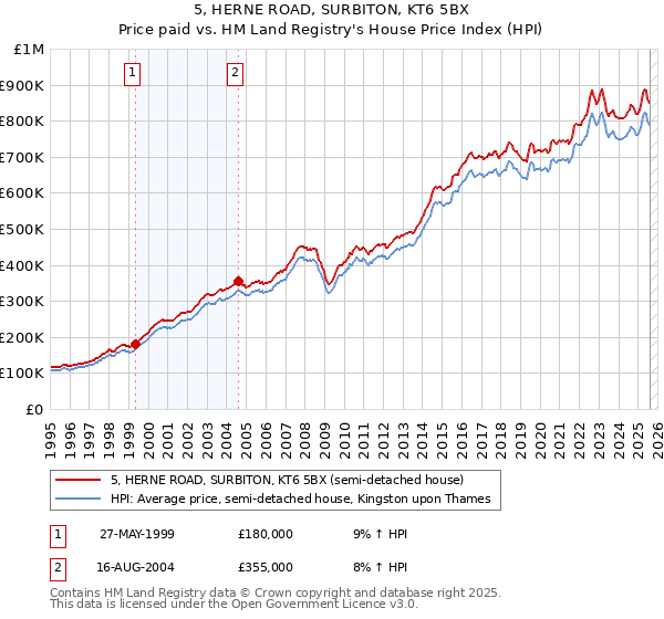 5, HERNE ROAD, SURBITON, KT6 5BX: Price paid vs HM Land Registry's House Price Index