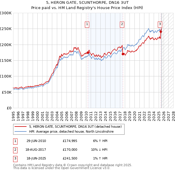 5, HERON GATE, SCUNTHORPE, DN16 3UT: Price paid vs HM Land Registry's House Price Index