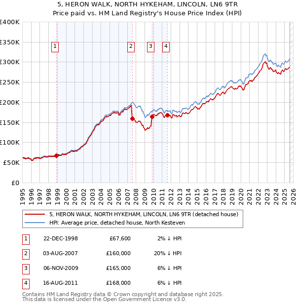 5, HERON WALK, NORTH HYKEHAM, LINCOLN, LN6 9TR: Price paid vs HM Land Registry's House Price Index