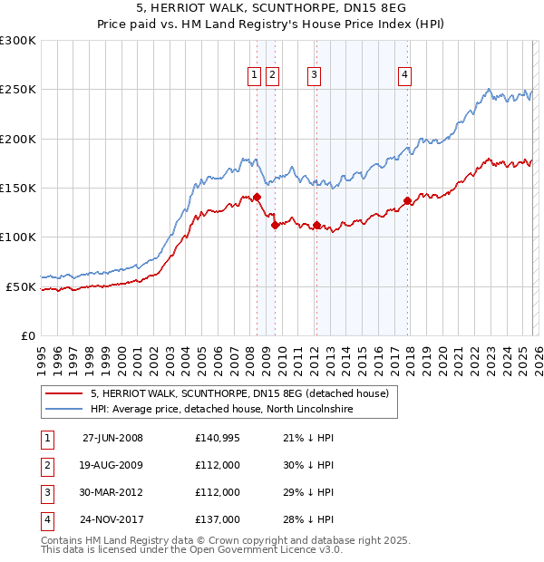 5, HERRIOT WALK, SCUNTHORPE, DN15 8EG: Price paid vs HM Land Registry's House Price Index