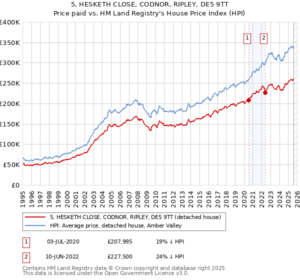 5, HESKETH CLOSE, CODNOR, RIPLEY, DE5 9TT: Price paid vs HM Land Registry's House Price Index