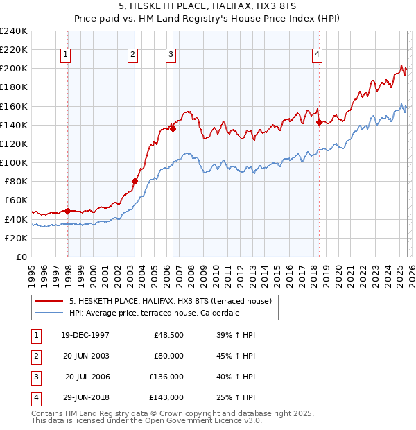 5, HESKETH PLACE, HALIFAX, HX3 8TS: Price paid vs HM Land Registry's House Price Index