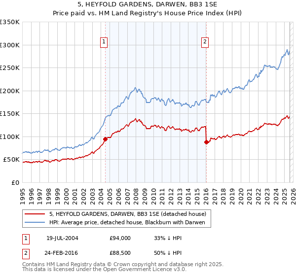 5, HEYFOLD GARDENS, DARWEN, BB3 1SE: Price paid vs HM Land Registry's House Price Index