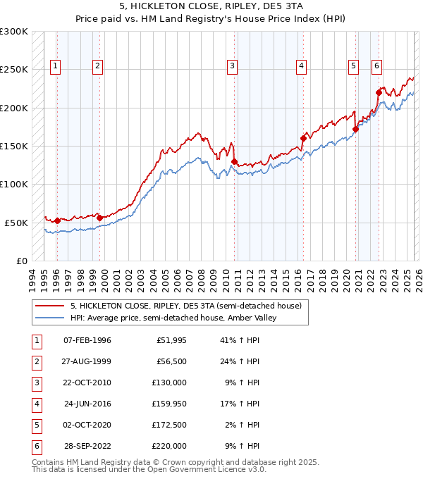 5, HICKLETON CLOSE, RIPLEY, DE5 3TA: Price paid vs HM Land Registry's House Price Index