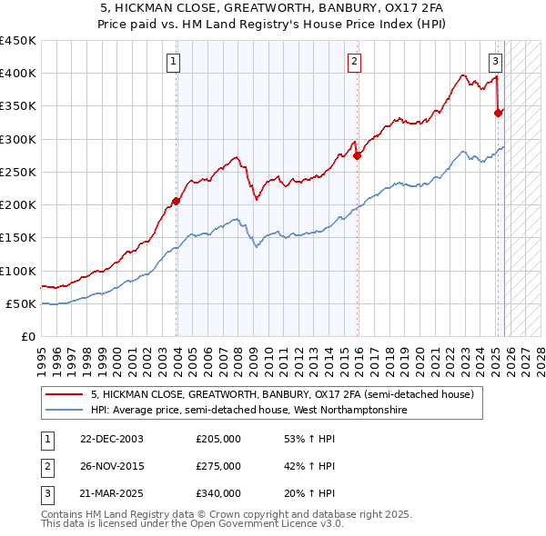 5, HICKMAN CLOSE, GREATWORTH, BANBURY, OX17 2FA: Price paid vs HM Land Registry's House Price Index