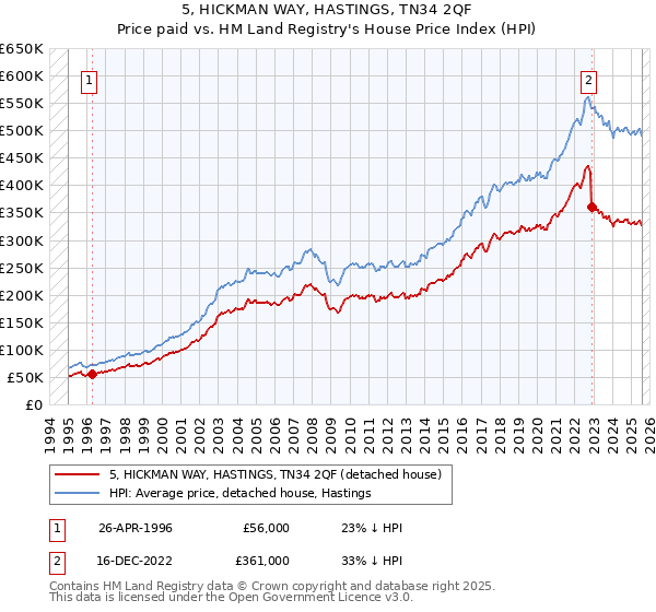 5, HICKMAN WAY, HASTINGS, TN34 2QF: Price paid vs HM Land Registry's House Price Index