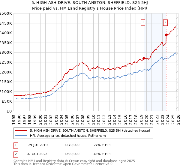 5, HIGH ASH DRIVE, SOUTH ANSTON, SHEFFIELD, S25 5HJ: Price paid vs HM Land Registry's House Price Index