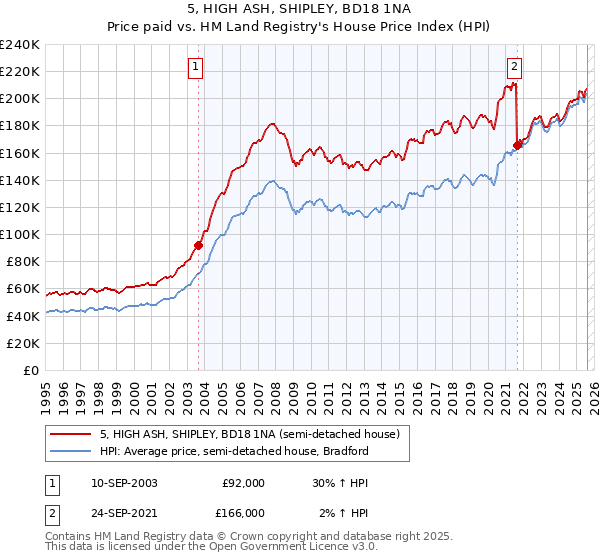 5, HIGH ASH, SHIPLEY, BD18 1NA: Price paid vs HM Land Registry's House Price Index