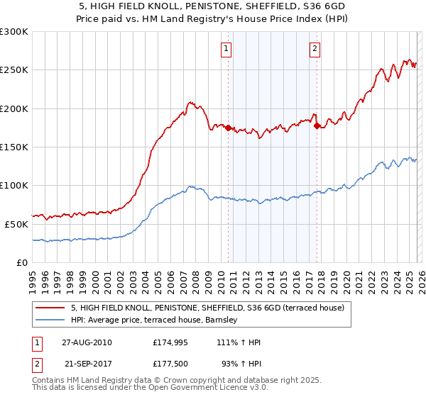 5, HIGH FIELD KNOLL, PENISTONE, SHEFFIELD, S36 6GD: Price paid vs HM Land Registry's House Price Index