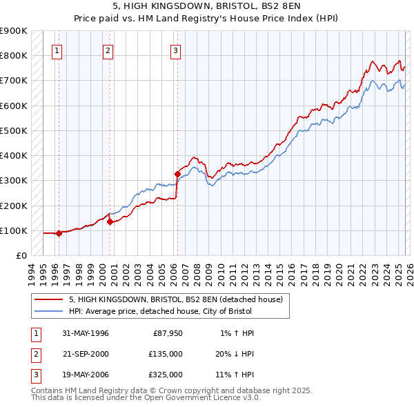 5, HIGH KINGSDOWN, BRISTOL, BS2 8EN: Price paid vs HM Land Registry's House Price Index