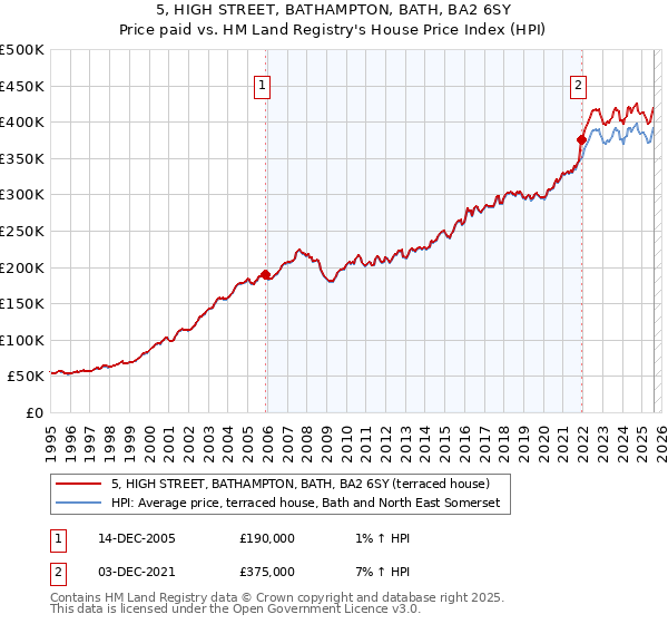 5, HIGH STREET, BATHAMPTON, BATH, BA2 6SY: Price paid vs HM Land Registry's House Price Index