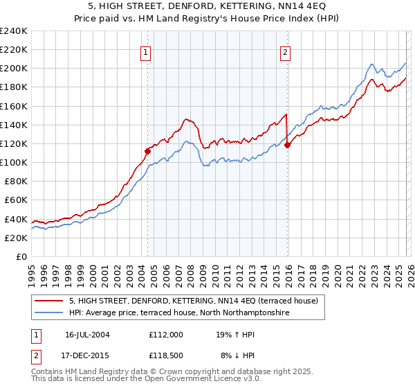 5, HIGH STREET, DENFORD, KETTERING, NN14 4EQ: Price paid vs HM Land Registry's House Price Index
