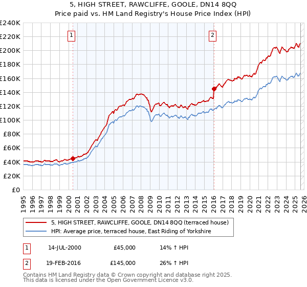 5, HIGH STREET, RAWCLIFFE, GOOLE, DN14 8QQ: Price paid vs HM Land Registry's House Price Index