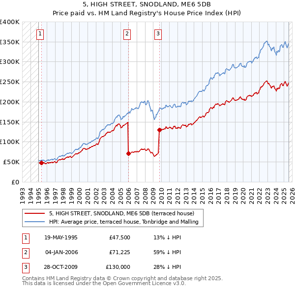 5, HIGH STREET, SNODLAND, ME6 5DB: Price paid vs HM Land Registry's House Price Index
