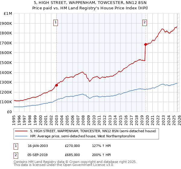 5, HIGH STREET, WAPPENHAM, TOWCESTER, NN12 8SN: Price paid vs HM Land Registry's House Price Index
