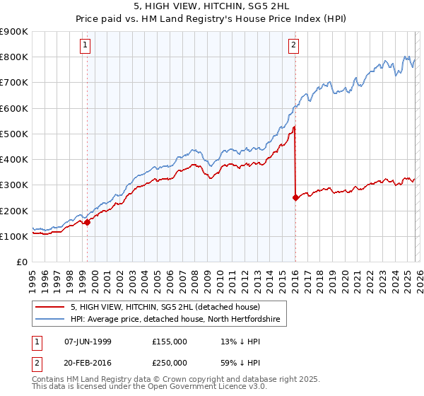 5, HIGH VIEW, HITCHIN, SG5 2HL: Price paid vs HM Land Registry's House Price Index