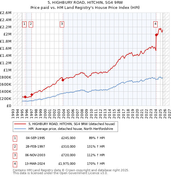 5, HIGHBURY ROAD, HITCHIN, SG4 9RW: Price paid vs HM Land Registry's House Price Index